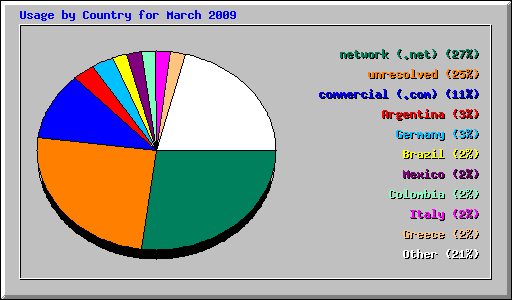 Usage by Country for March 2009