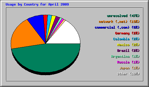 Usage by Country for April 2009