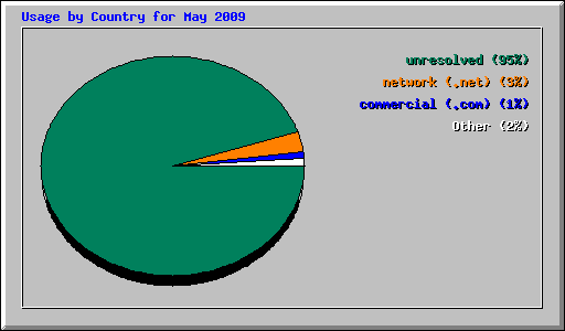 Usage by Country for May 2009