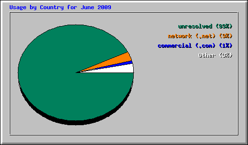 Usage by Country for June 2009