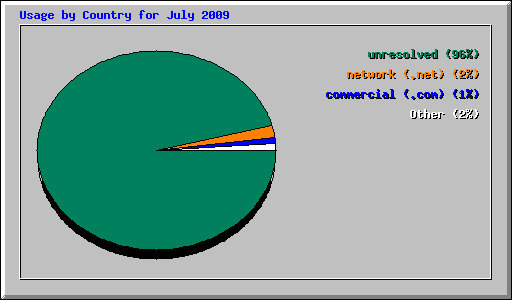 Usage by Country for July 2009
