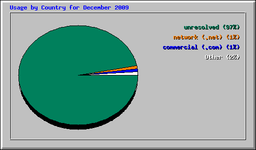Usage by Country for December 2009