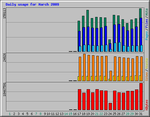 Daily usage for March 2009