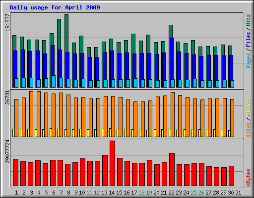 Daily usage for April 2009