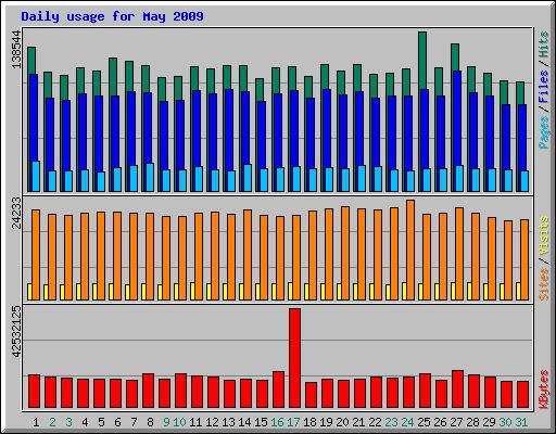 Daily usage for May 2009