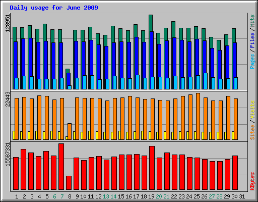 Daily usage for June 2009