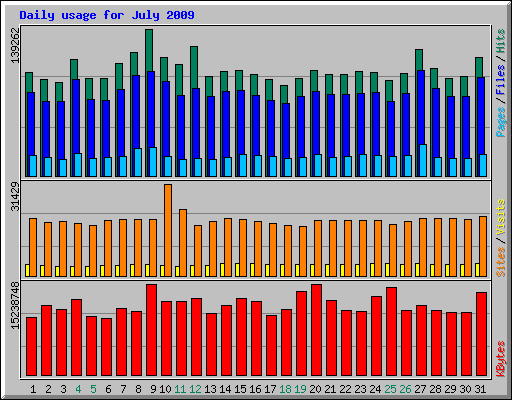 Daily usage for July 2009