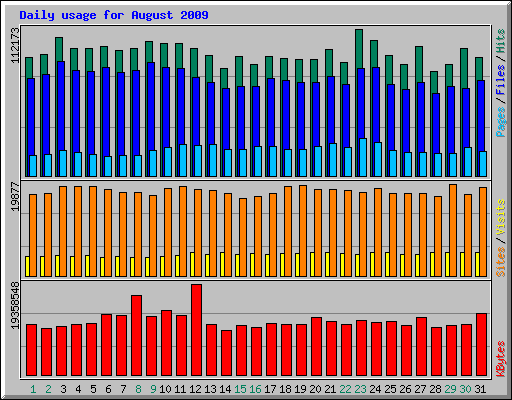 Daily usage for August 2009
