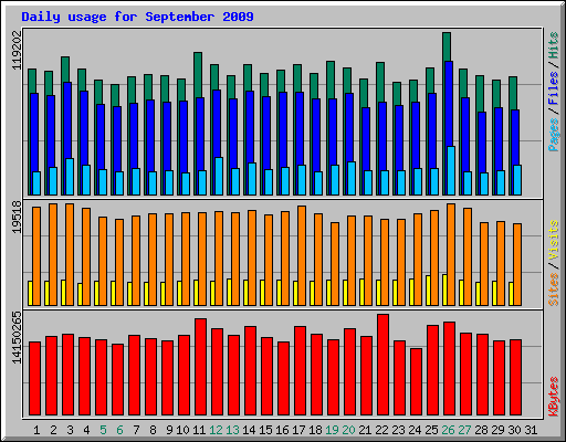 Daily usage for September 2009