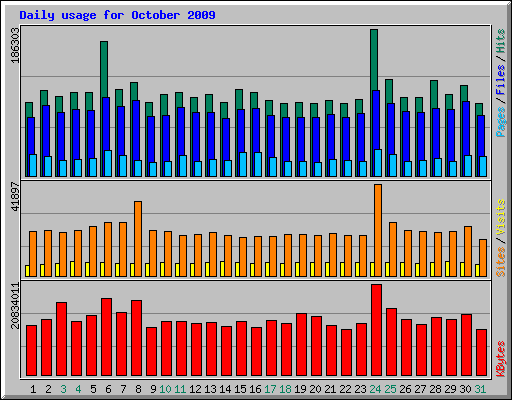 Daily usage for October 2009