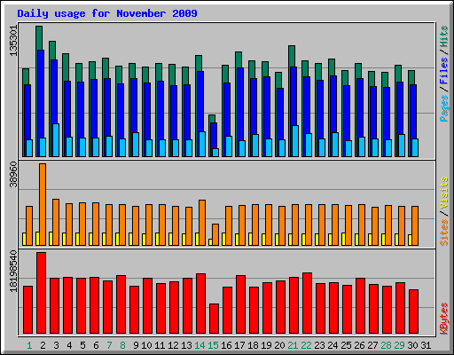 Daily usage for November 2009