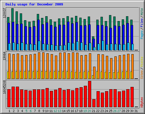 Daily usage for December 2009
