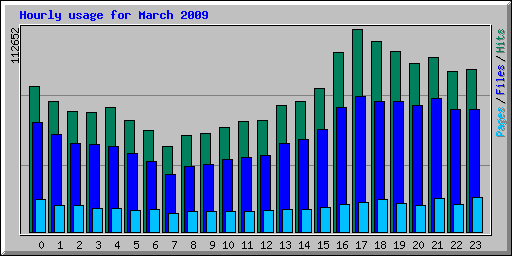 Hourly usage for March 2009