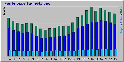 Hourly usage for April 2009