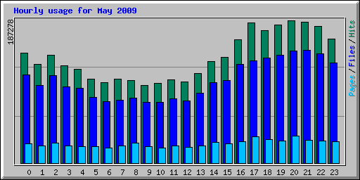 Hourly usage for May 2009