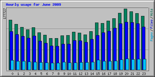 Hourly usage for June 2009
