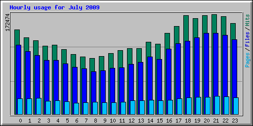 Hourly usage for July 2009