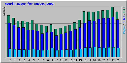 Hourly usage for August 2009