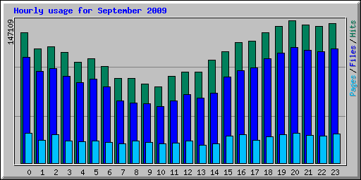 Hourly usage for September 2009