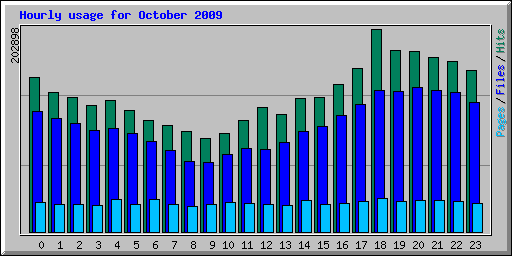 Hourly usage for October 2009