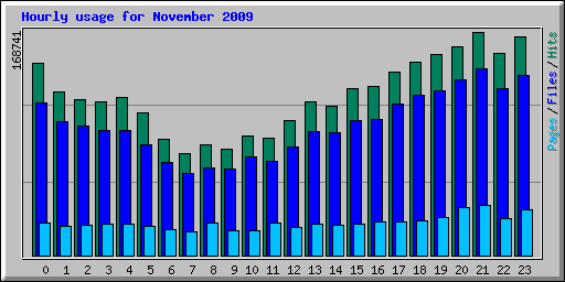 Hourly usage for November 2009