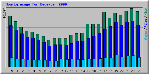 Hourly usage for December 2009