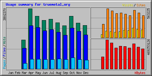 Usage summary for truemetal.org
