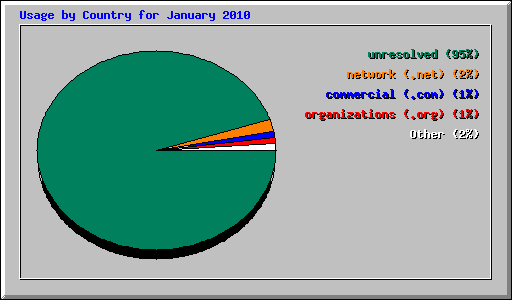 Usage by Country for January 2010