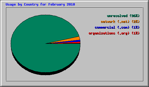 Usage by Country for February 2010