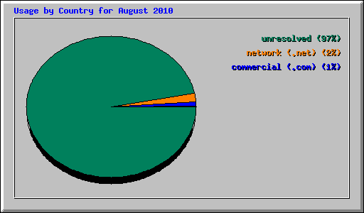 Usage by Country for August 2010