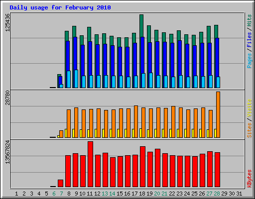 Daily usage for February 2010