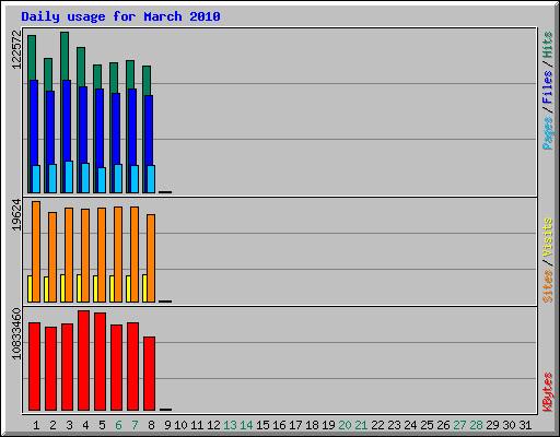 Daily usage for March 2010