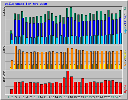 Daily usage for May 2010