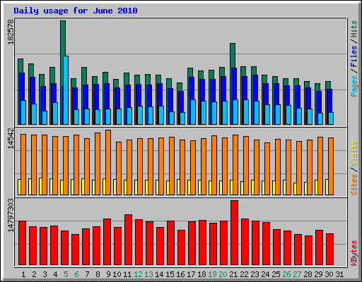 Daily usage for June 2010