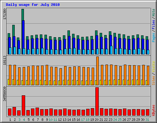 Daily usage for July 2010