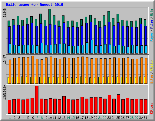Daily usage for August 2010