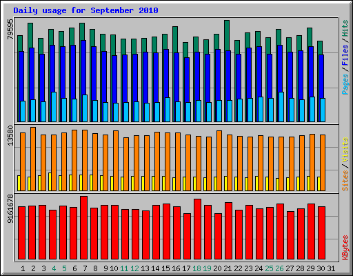 Daily usage for September 2010