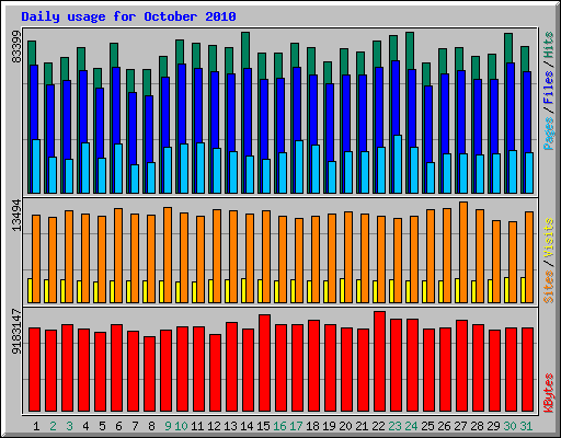 Daily usage for October 2010