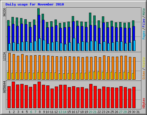 Daily usage for November 2010