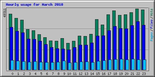 Hourly usage for March 2010