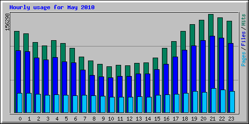 Hourly usage for May 2010