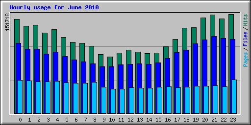 Hourly usage for June 2010