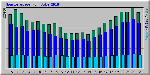 Hourly usage for July 2010