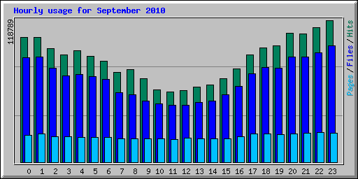 Hourly usage for September 2010