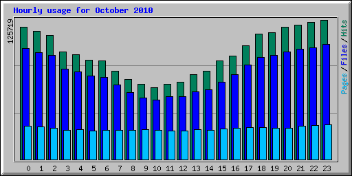 Hourly usage for October 2010