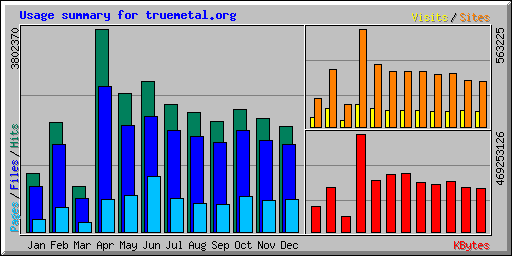 Usage summary for truemetal.org