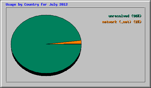 Usage by Country for July 2012