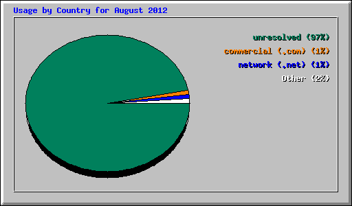 Usage by Country for August 2012
