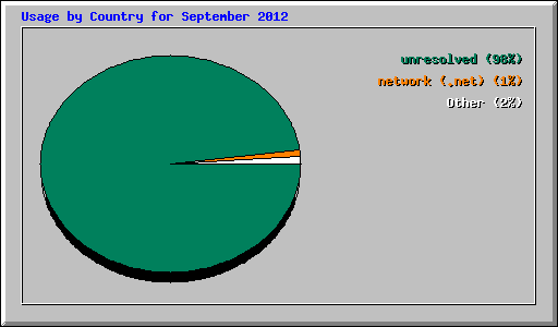 Usage by Country for September 2012