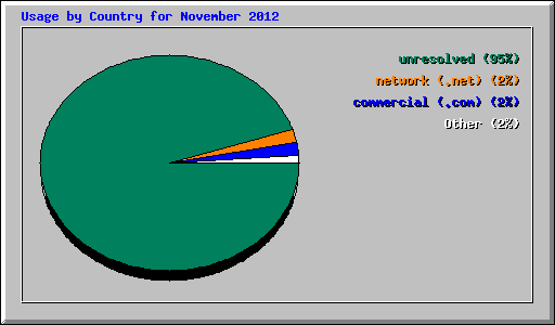 Usage by Country for November 2012